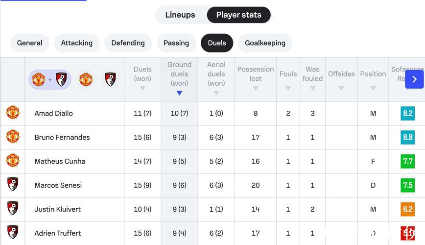随着红魔4-4伯恩茅斯，英超第16轮结束所有比赛，最新积分榜如下