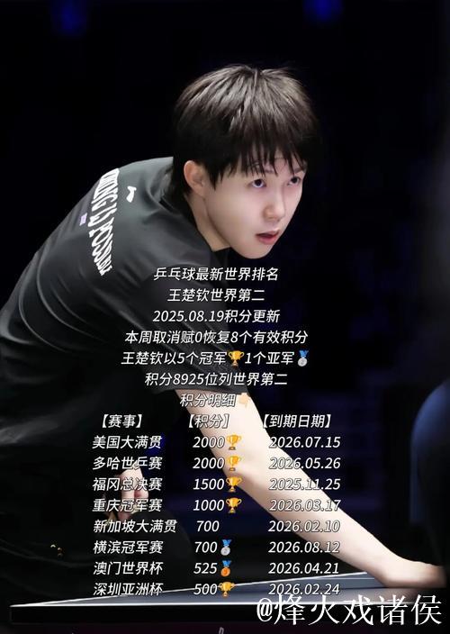 国际乒联最新排名:王楚钦孙颖莎领跑,国乒女单包揽前五 国际乒联最新排名:王楚钦孙颖莎领跑,国乒女单包揽前五