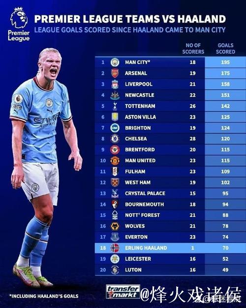 哈兰德英超生涯26次进球2+,与C罗并列英超历史第十 哈兰德英超生涯26次进球2+,与C罗并列英超历史第十