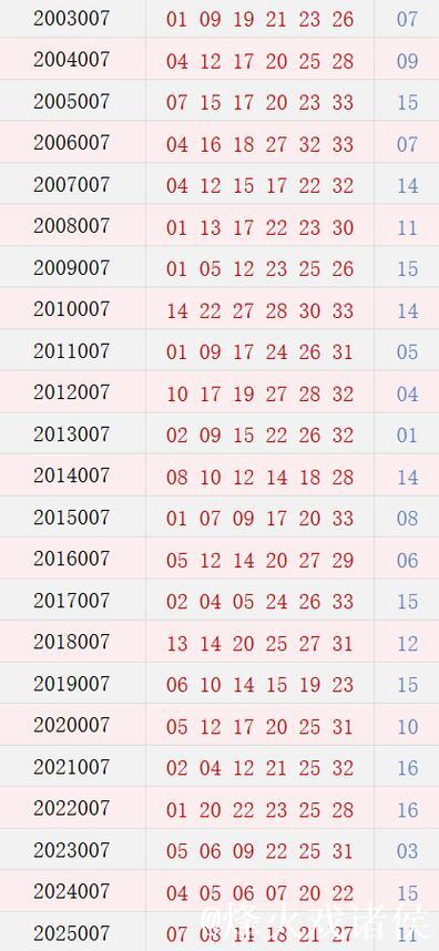 双色球第007期往年同期号码汇总 双色球第007期往年同期号码汇总