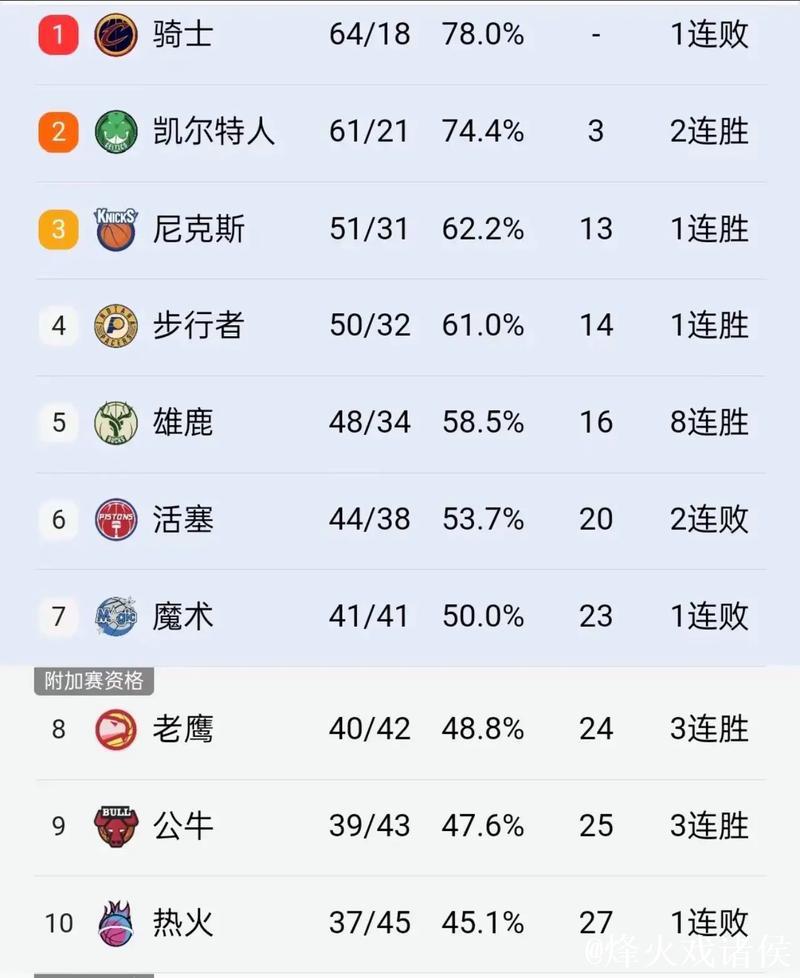 NBA杯淘汰赛迎火勇大战 黑马队领跑夺冠赔率